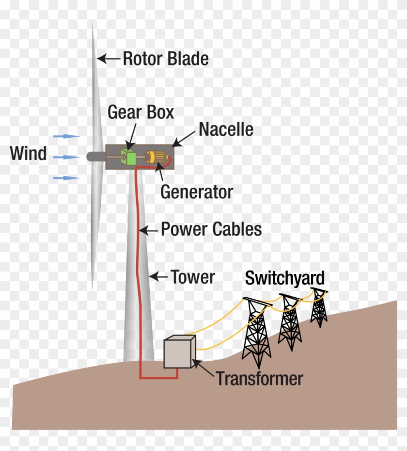 Wind Turbine Diagram - Wind Converted Into Electricity Clipart #1586794