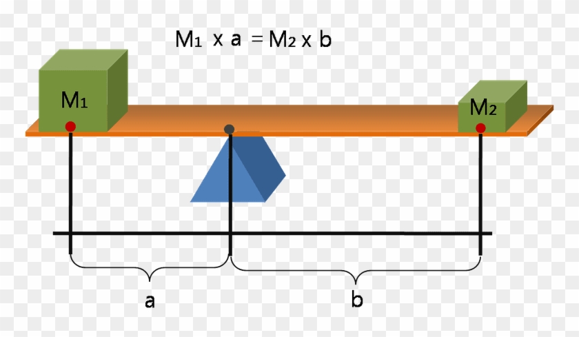 Lever Mechanism, Lever Action With Two Loads On Either - Law Of Lever Clipart