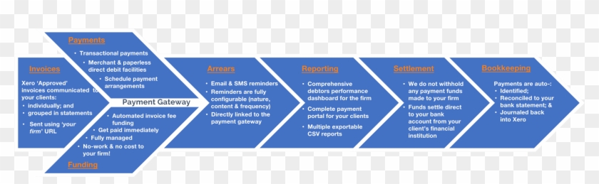 Focus On Driving New Revenue Streams And Let Apxium's - Colorfulness Clipart #1587824