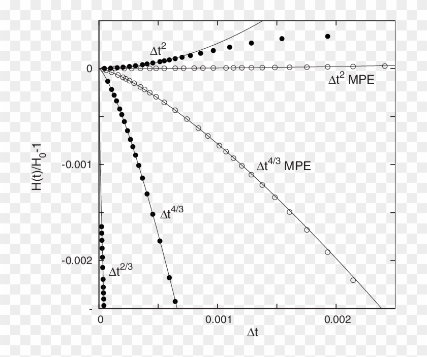 The Fractional Power Convergence Of Various Explicit - Plot Clipart #1590619