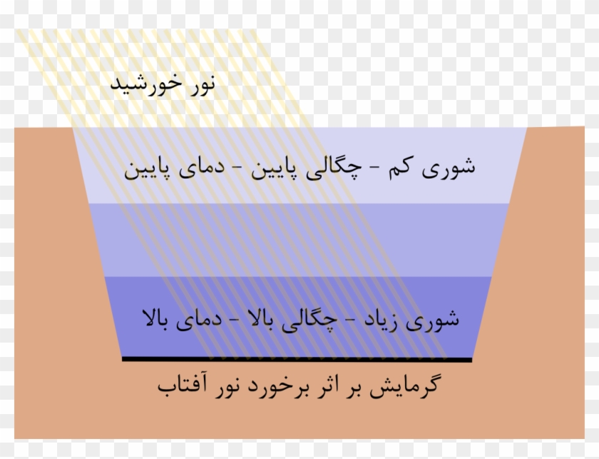 Solar Pond - Handwriting Clipart