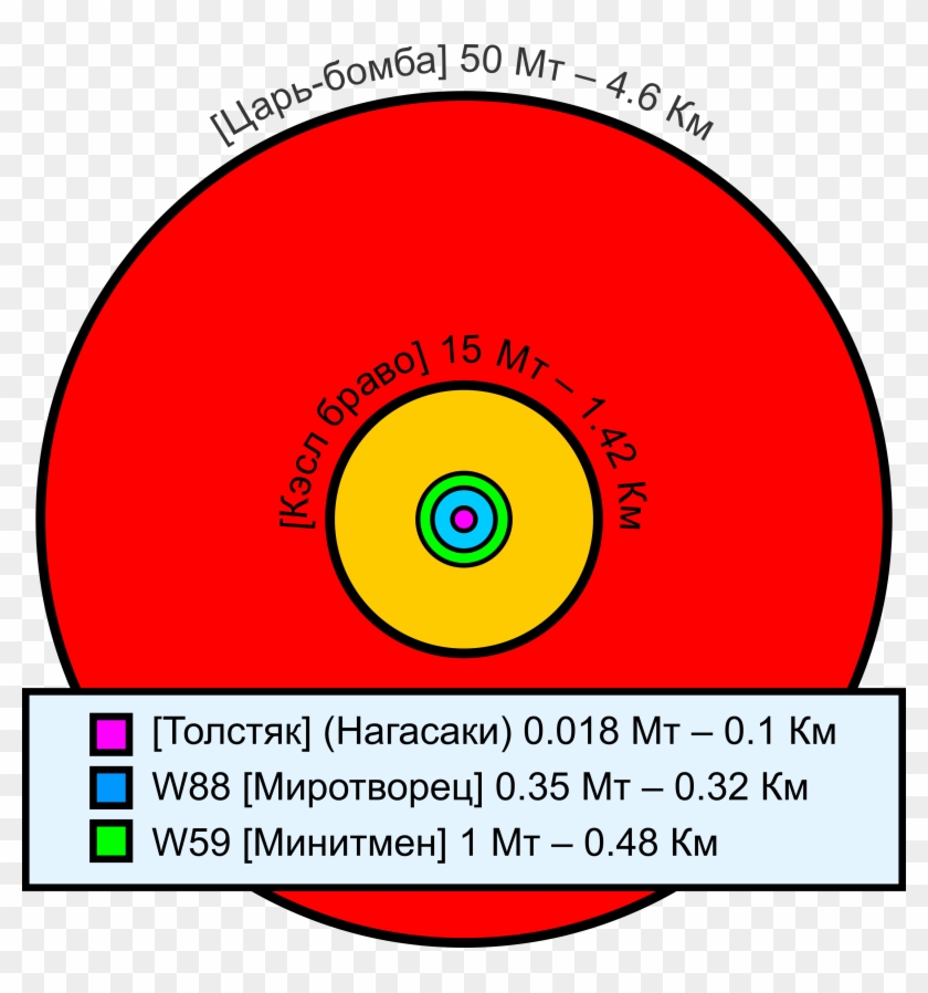 Comparative Nuclear Fireball Sizes - Circle Clipart