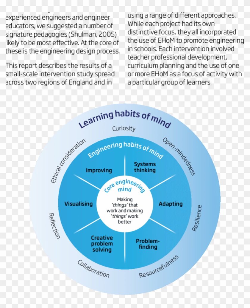 Engineering Habits Of Mind Clipart