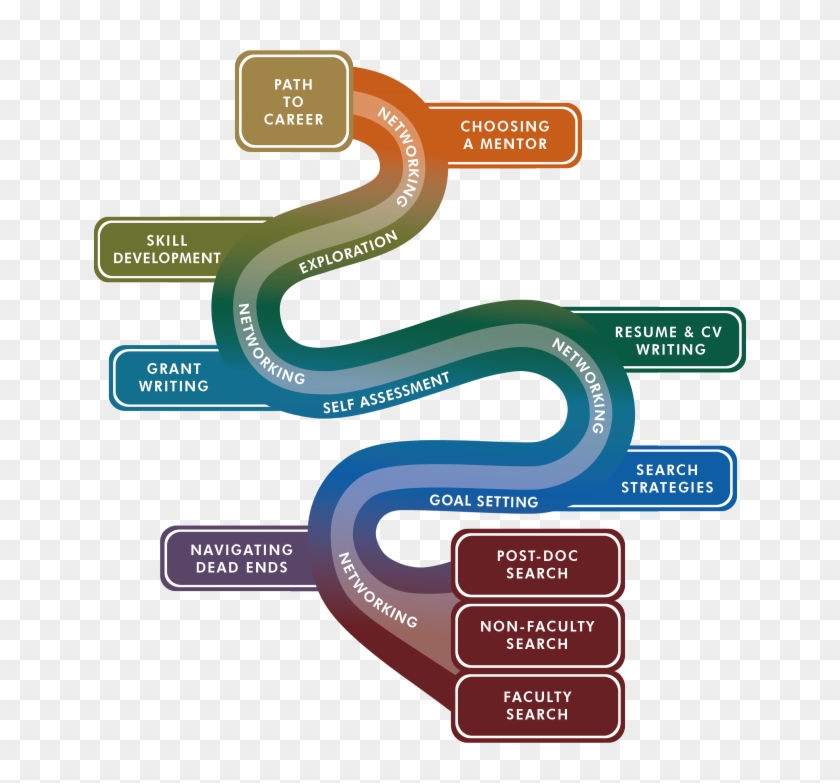 Career Devfinal 750x750 Career Development Path Clipart 165016 Pikpng