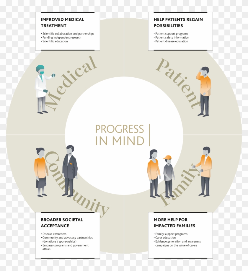 Focus On R&d Is The Most Important Pillar In Lundbeck's - Poster Clipart #165114