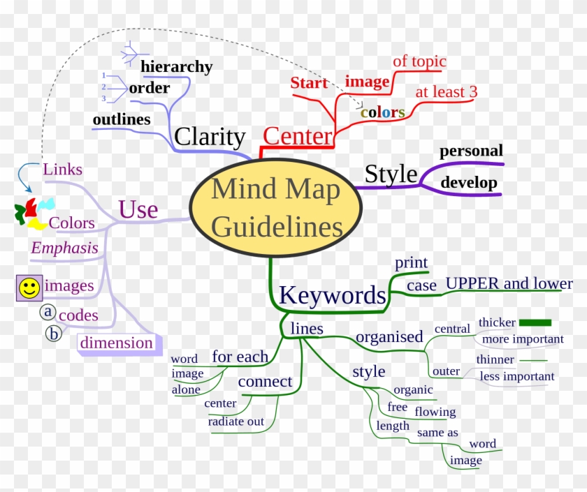 Mind Map Strategy - Make Mind Maps For Studying Clipart #165199