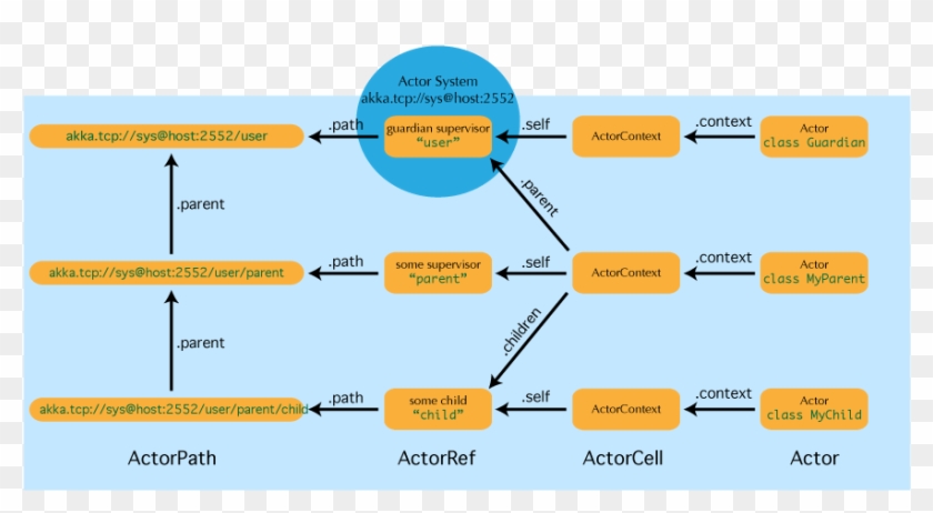Actorpath - Scala Akka Clipart