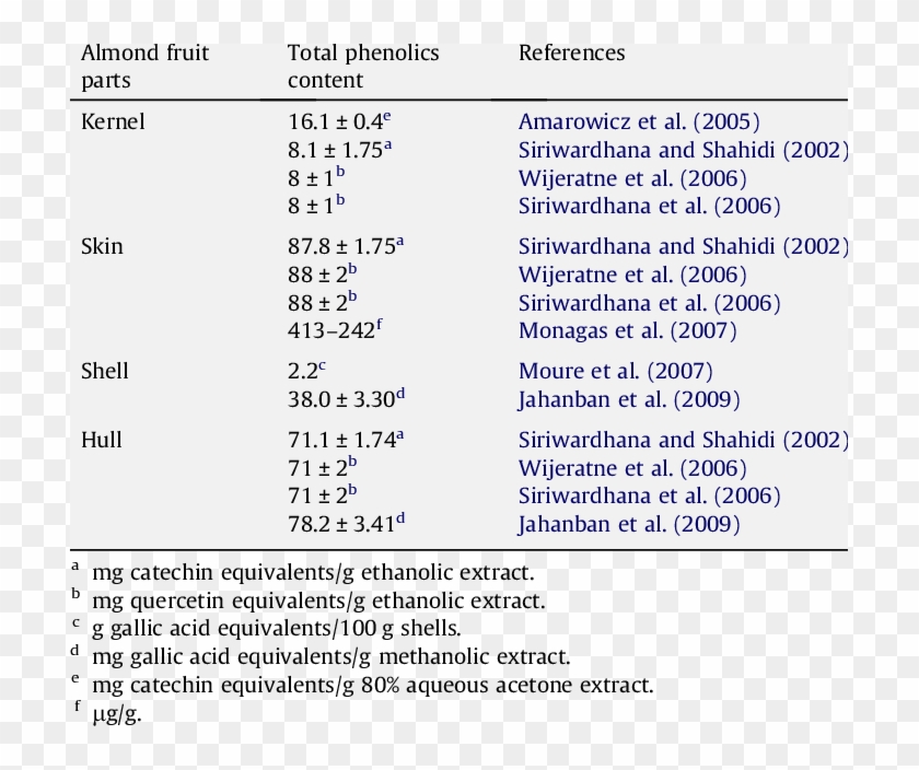 Content Of Total Phenolics In Different Parts Of Almond - Chemical Composition Almond Shell Clipart #1600487