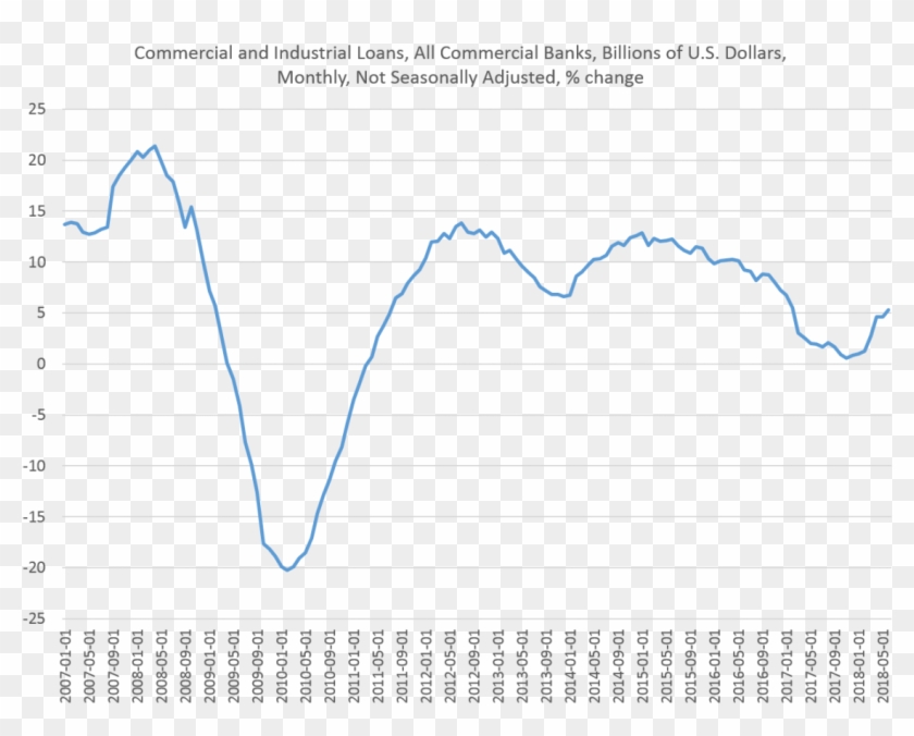 Commercial Loan Growth Hit A 17-month High In June, - Plot Clipart #1602152