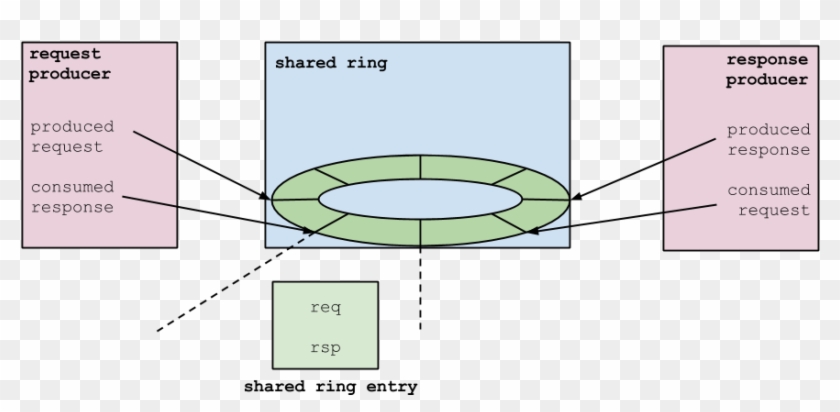 Prod Cons Ringbuffer - Xen Grant Table Clipart
