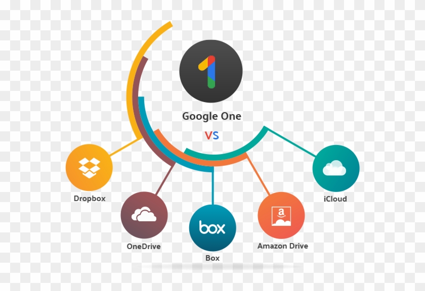 Google One Comparision - Learning And Development Clipart #1606495