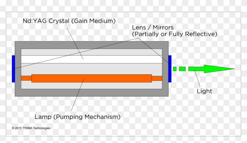 Flash Lamp Laser Assembly No Cooling - Flash Lamp Laser Pumping Clipart #1619895
