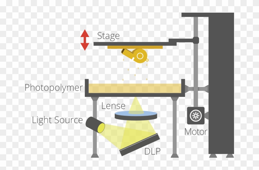 04 3d Printing Processes - 3d Druck Dlp Verfahren Clipart