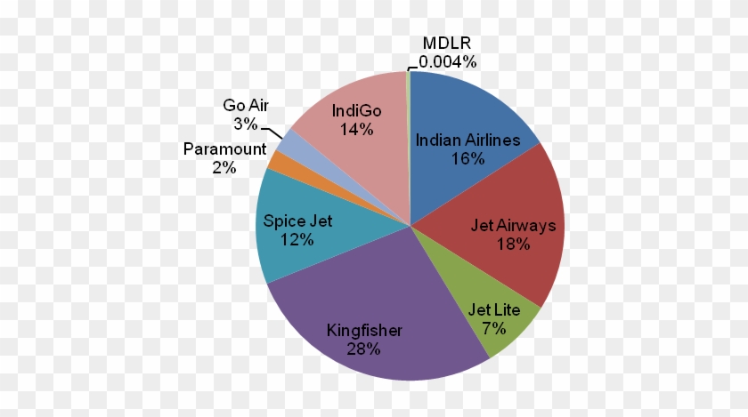 Indianair Market Share - Aviation Sector In India Clipart #1623315