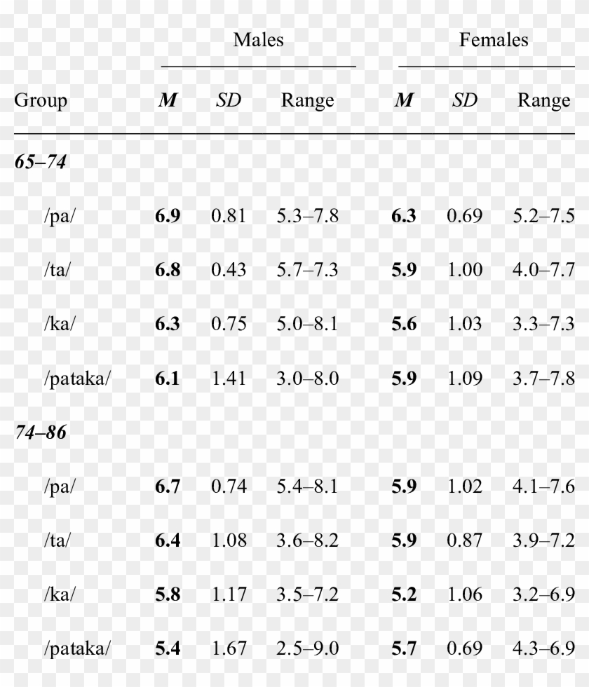Normative Values Generated For Diadochokinetic Rate - Yo Yo Test Normative Data Clipart