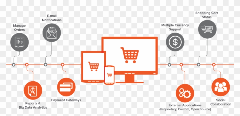 Benefits Of Online Ecommerce - Standard E Commerce Process Clipart #1628260