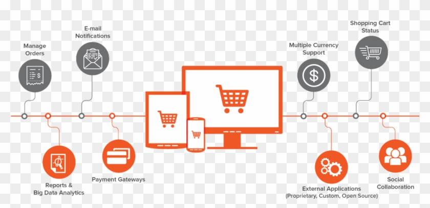 Benefits Of Online Ecommerce - Standard E Commerce Process Clipart