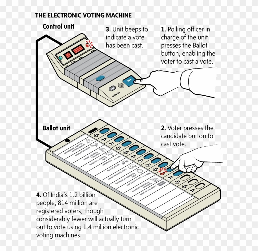 The Electronic Voting Machine - Evm Machine Diagram Clipart
