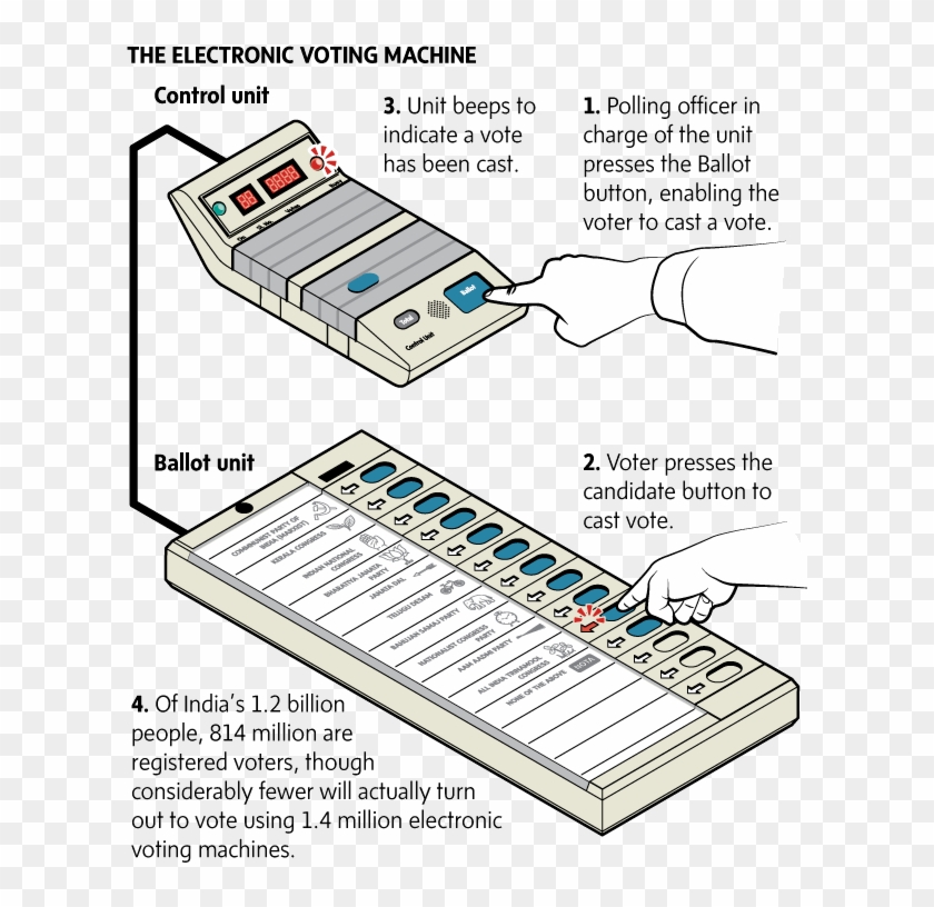 The Electronic Voting Machine - Evm Machine Diagram Clipart #1628875