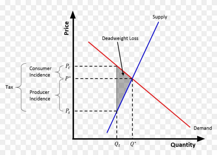 Tax Wedge Inelastic Supply - Tax Wedge Graph Clipart #1632319