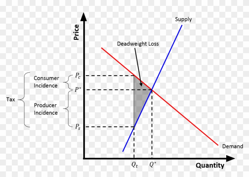 Tax Wedge Inelastic Supply - Tax Wedge Graph Clipart (#1632319) - PikPng