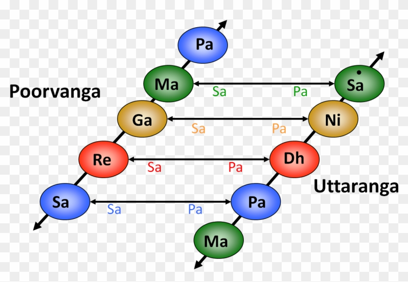 Poorvanga Utaranga - Circle Clipart #1633676