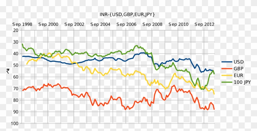 Inr-usd, Gbp, Eur, Jpy - Plot Clipart