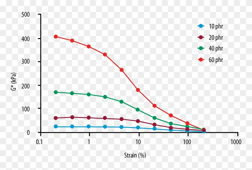 Strain Sweep For Payne Effect - Plot Clipart #1637510