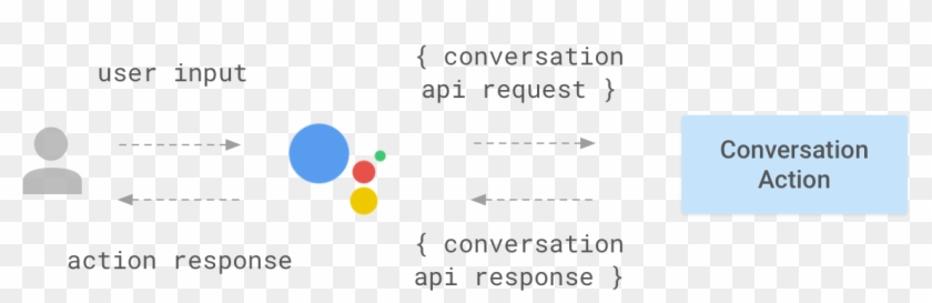 Interactions Between The Assistant And The Agent (blue - Actions For Google Assistant Clipart