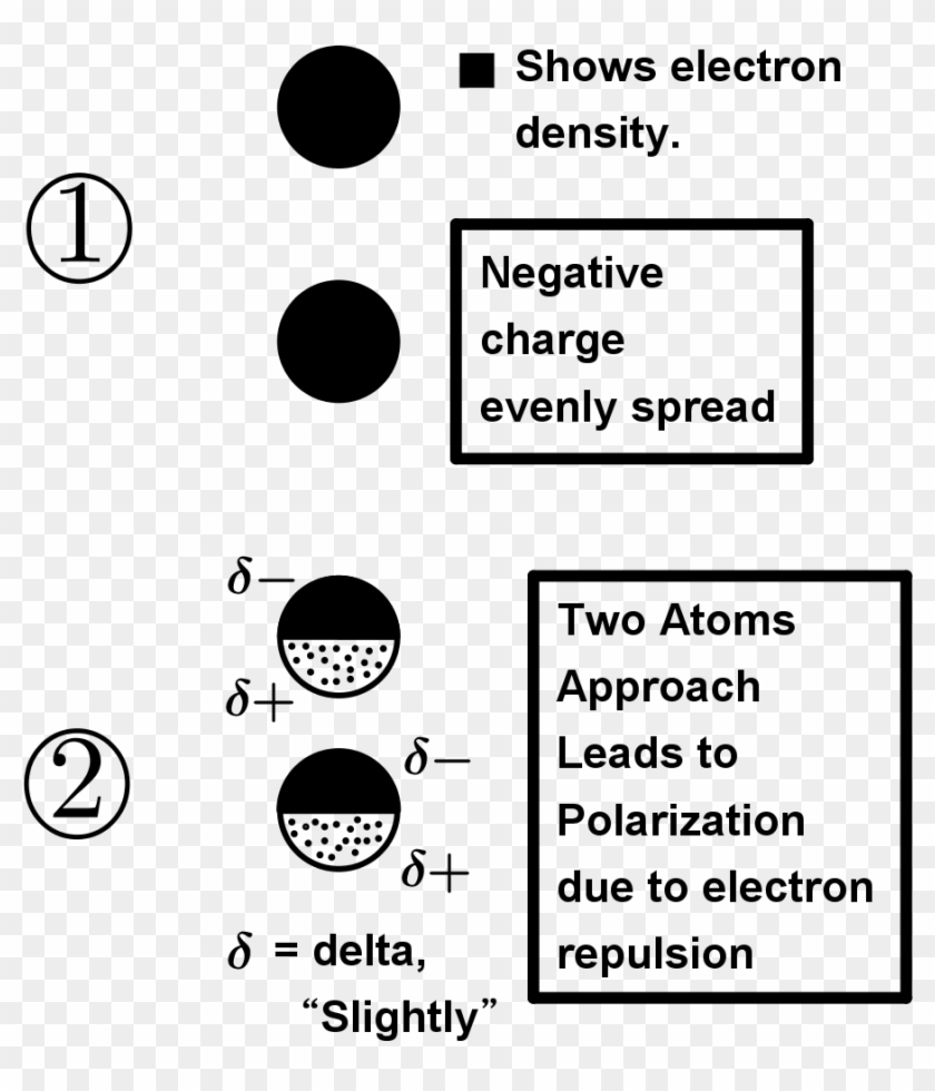 London Dispersion Forces - Circle Clipart