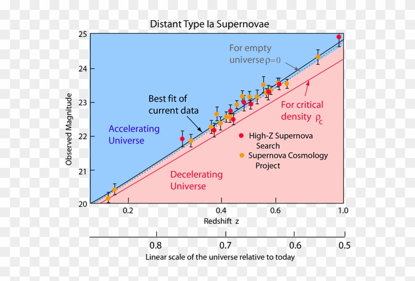 The Data Summarized In The Illustration Above Involve - Accelerating Universe Clipart #1641383