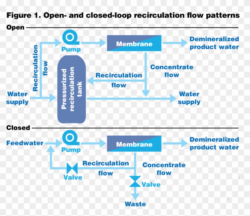 Reusing Membrane Concentrate To Save Water - Myatech Clipart