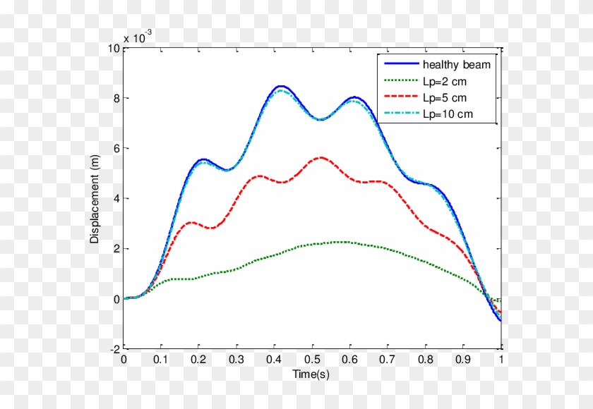 Effects Of Piezoelectric Length On The Repaired Beam - Plot Clipart