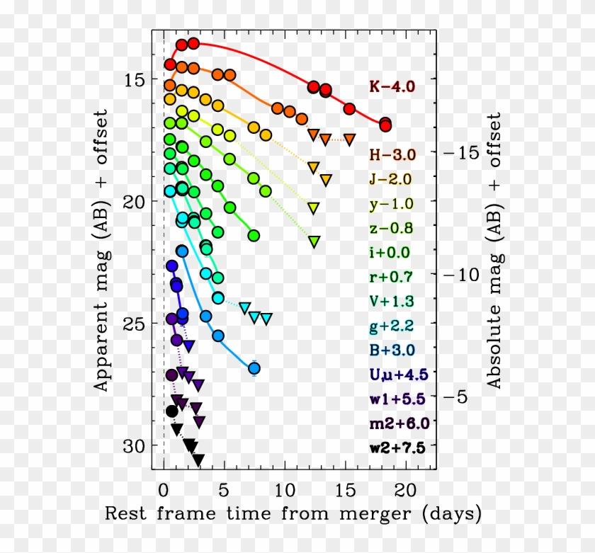 \bf Ultraviolet To Near Infrared Photometry Of Sss17a - Ngc 4993 Light Curve Clipart