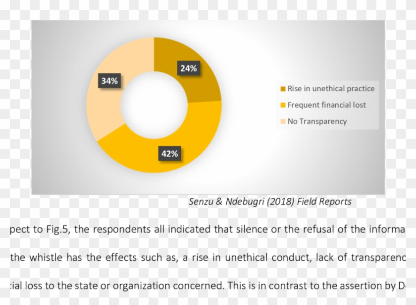 The Effects In The Absence Of Whistle Blowing - Circle Clipart #1669553