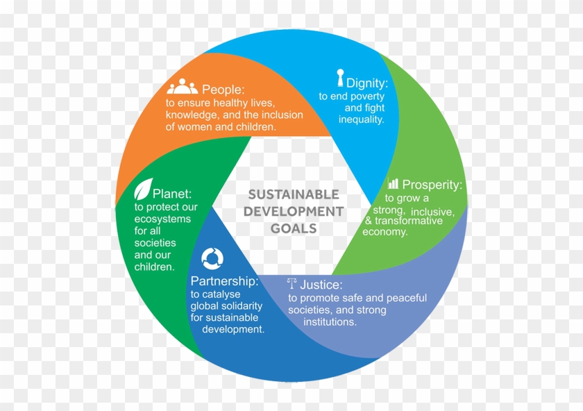 Sustainable Development Goals - Sustainable Development Goals Process Clipart #1673272