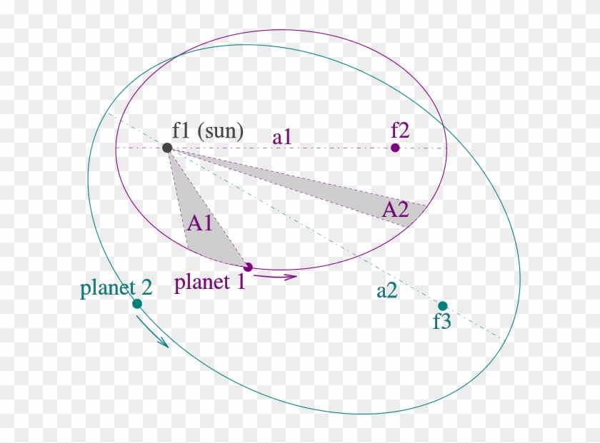 An Illustration Of Kepler's Three Laws Of Motion, Which - Kepler's Laws Diagram Clipart