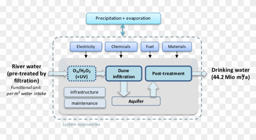 Examples Of System Boundaries For Drinking Water Treatment - Water System Examples Clipart