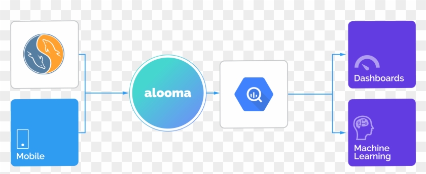 Joining Analytic Events Coming From Your Mobile App - Mysql To Bigquery Clipart #1682888