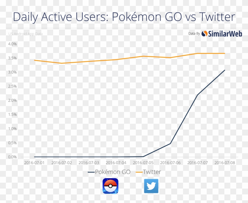 V-twitter - Pokemon Go Users Graph Clipart