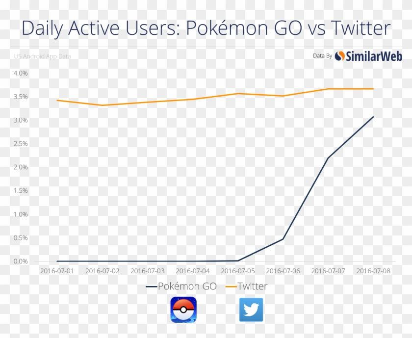 V-twitter - Pokemon Go Users Graph Clipart #1683422