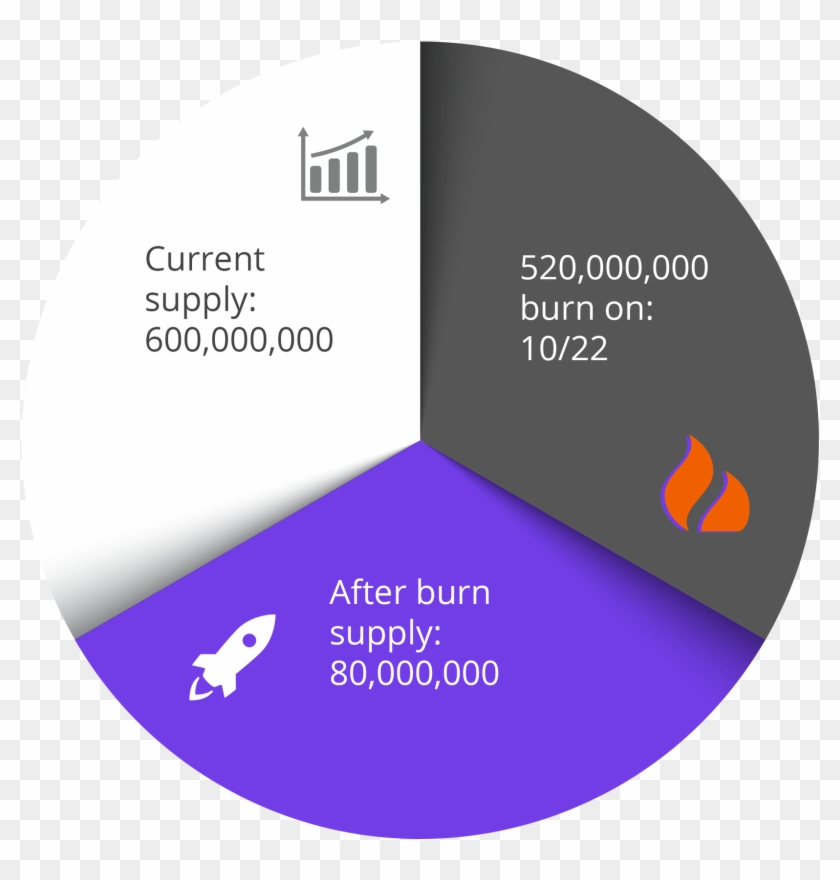 86% Of Supply Will Be Burned Anonymous Sun Oct 15 - Token Burn Clipart