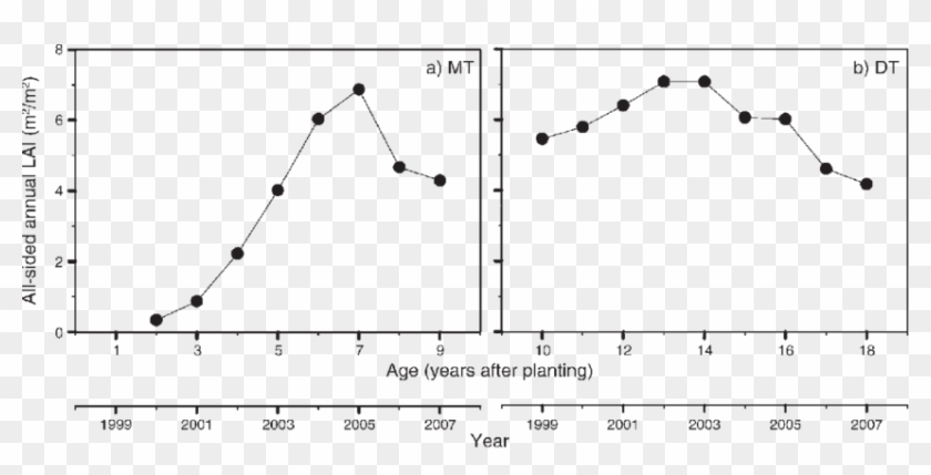 All-sided Annual Leaf Area Index During The Development - Plot Clipart #1696796