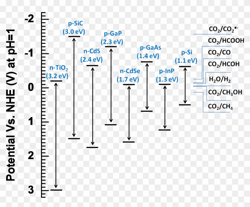 Semiconductor Band Edge Positions - Formic Acid Redox Potential Clipart