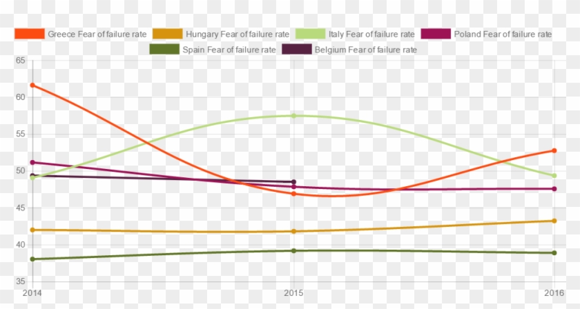 There Is A Huge Change Of Behaviour In A Couple Of - Fear Of Failure Graph Clipart