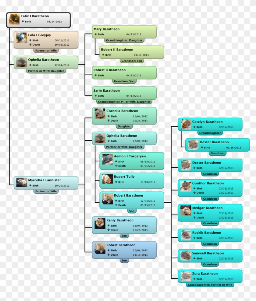 Baratheon Family Tree - Renly Baratheon Family Tree Clipart
