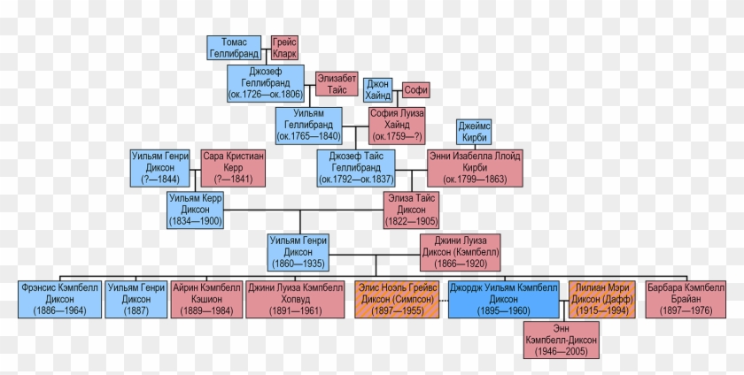 Family Tree Of George William Campbell Dixon - Family Tree Campbell Clipart #1709417