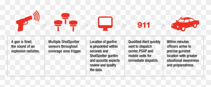 Gun Shot Surveillance Program Still Being Implemented - Shotspotter Gunshot Detection System Clipart