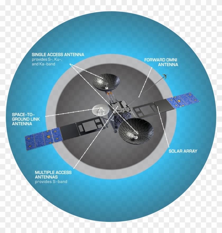 Configuration Diagram Of Nasa's Tracking And Data Relay - Circle Clipart #1721758