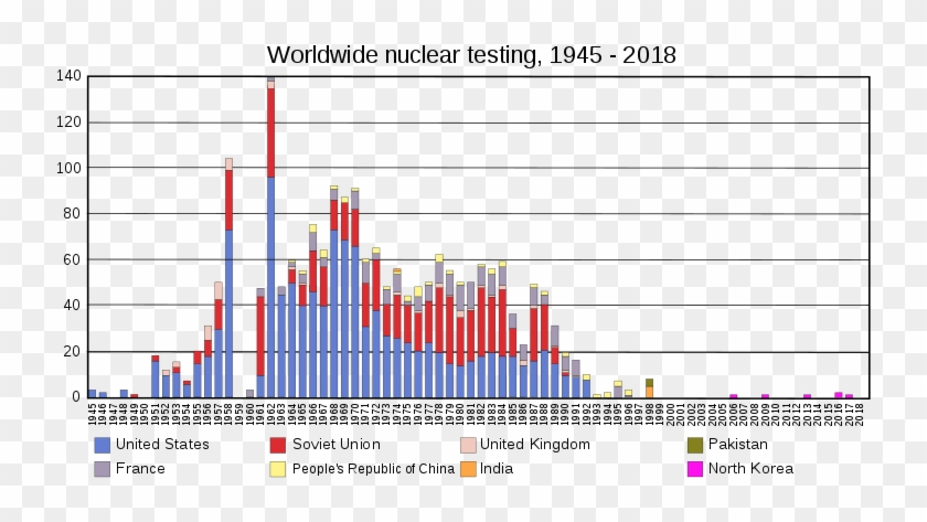 Graph Of Nuclear Testing - Atomtest Statistik Clipart #1730284